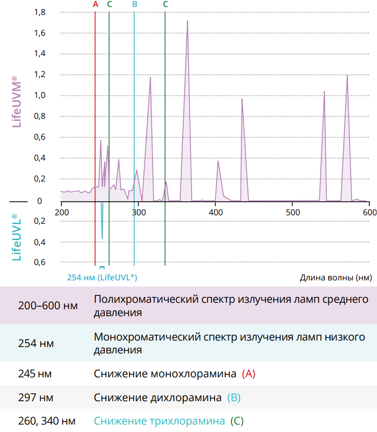 UVM-UVL Спектральная мощность излучения (отн. ед.).png