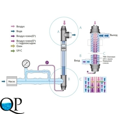 UV-C OZONE 2