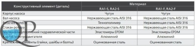 RA1, RA2 4
