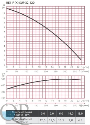 RE1-F (X) SUP 32-120 3