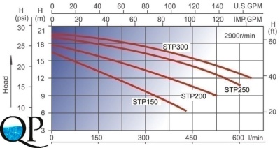 STP 3 150-300